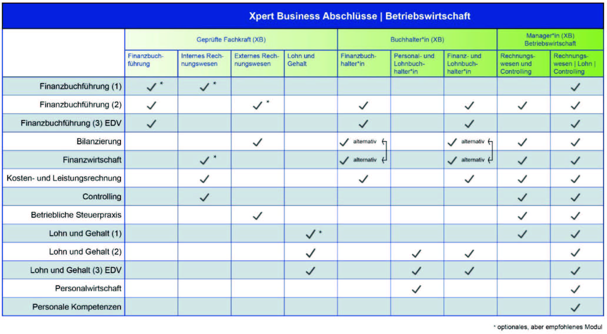 Die Tabelle zeigt die möglichen Abschlüsse und Fächer des Xpert Business Kurses in der Betriebswirtschaft. 